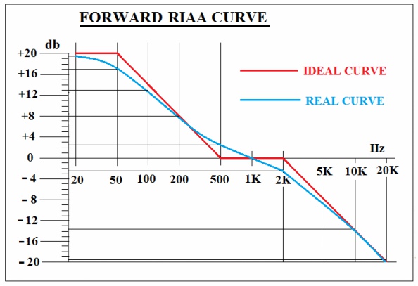 Std forward. Кривая RIAA. Кривая RIAA таблица. Стандарт RIAA. Кривая RIAA коррекции.