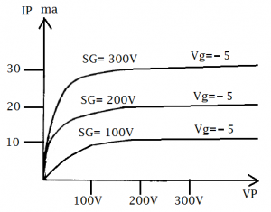 curve -5