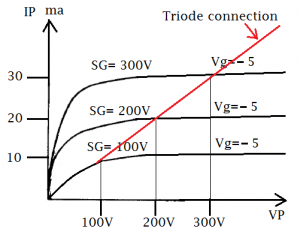 curve triode -5