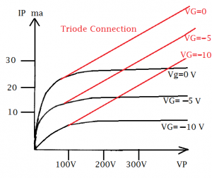 curve triode all